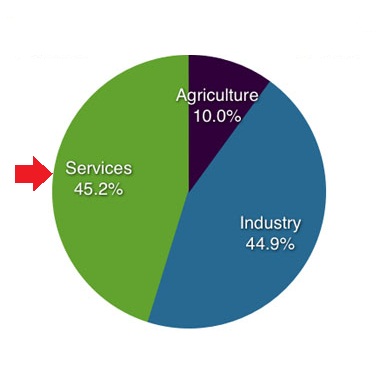 service sector service sector