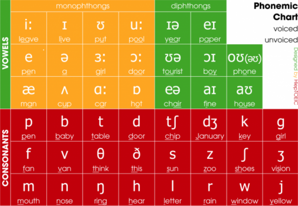bảng phiên âm tiếng anh