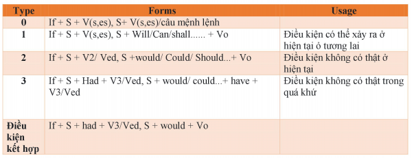các loại câu điều kiện trong tiếng anh gồm điều kiện loại 0, 1, 2, 3 và điều kiện kết hợp