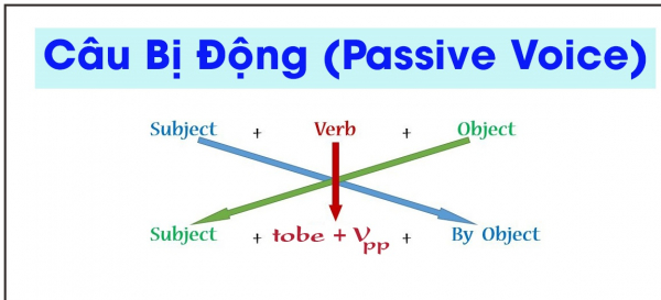 công thức câu bị động