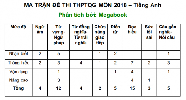 Cấu trúc đề thi môn tiếng Anh THPT Quốc gia 2018