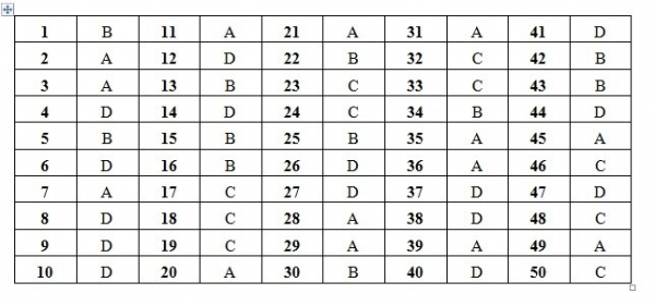 Đáp án đề thi môn tiếng Anh THPT Quốc gia 2019 mã đề 401