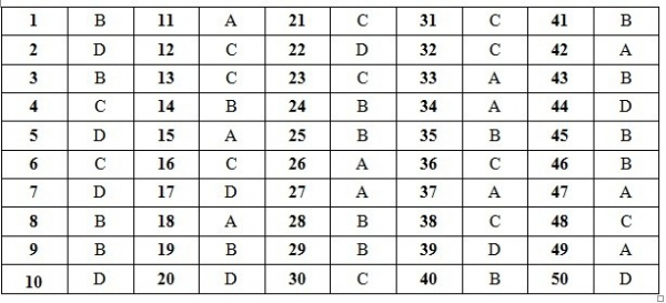 Đáp án đề thi môn tiếng Anh THPT Quốc gia 2019 mã đề 403