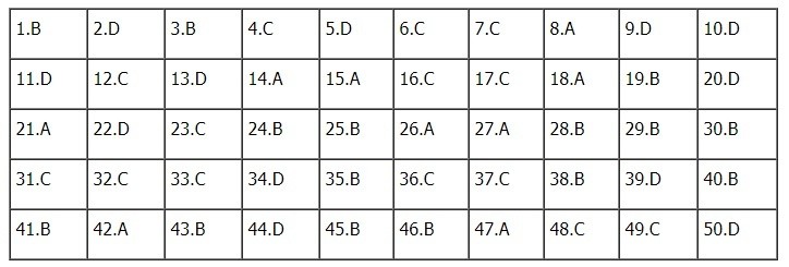 Đáp án đề thi môn tiếng Anh THPT Quốc gia 2019 mã đề 404