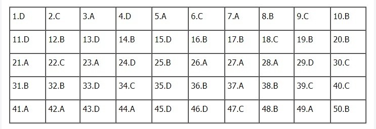 Đáp án đề thi môn tiếng Anh THPT Quốc gia 2019 mã đề 407