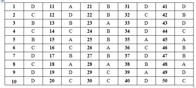 Đáp án đề thi môn tiếng Anh THPT Quốc gia 2019 mã đề 409