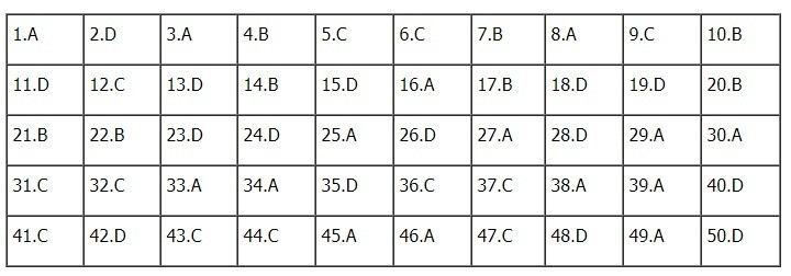 Đáp án đề thi môn tiếng Anh THPT Quốc gia 2019 mã đề 410