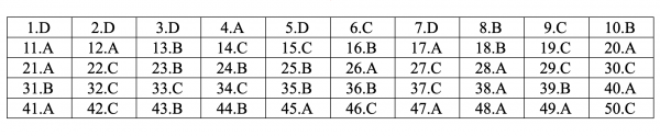 Đáp án đề thi môn tiếng Anh THPT Quốc gia 2019 mã đề 415