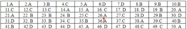 Đáp án đề thi môn tiếng Anh THPT quốc gia 2019 mã đề 416