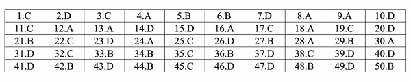 Đáp án đề thi môn tiếng Anh THPT Quốc gia 2019 mã đề 417