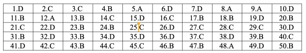 Đáp án đề thi môn tiếng Anh THPT Quốc gia 2019 mã đề 420