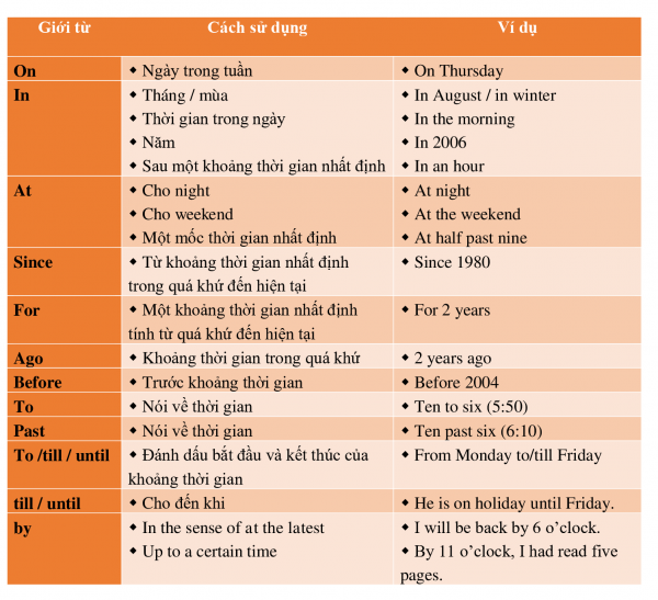 giới từ chỉ thời gian trong tiếng anh