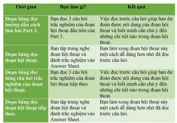 Mẹo làm bài thi Toeic part 3