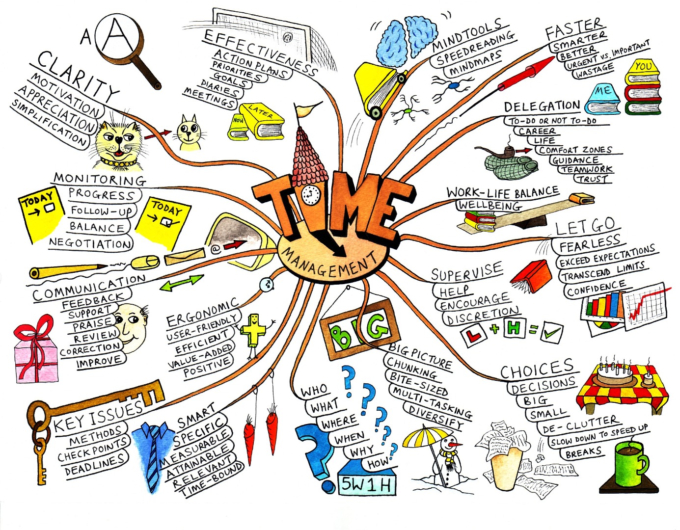 MIND MAPS MIND MAPS