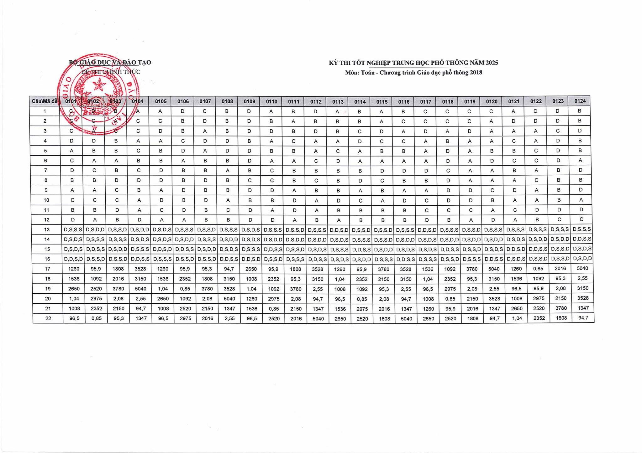 Đáp Án Chính Thức Môn Toán Kỳ Thi THPT 2025 – Tra Cứu Nhanh