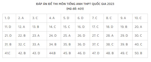 Đáp án môn tiếng Anh THPT Quốc gia 2023 (Mã đề: 401)