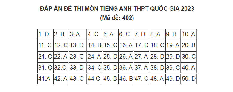 Đáp án môn tiếng Anh THPT Quốc gia 2023 (Mã đề: 402)