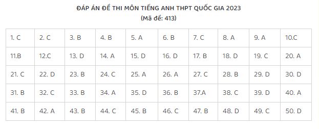 Đáp án môn tiếng Anh THPT Quốc gia 2023 (Mã đề: 413)