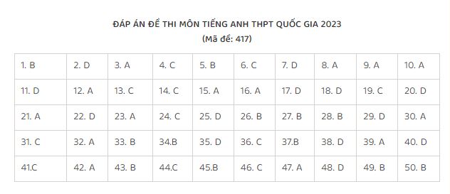 Đáp án môn tiếng Anh THPT Quốc gia 2023 (Mã đề: 417)