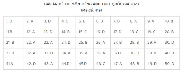 Đáp án môn tiếng Anh THPT Quốc gia 2023 (Mã đề: 419)