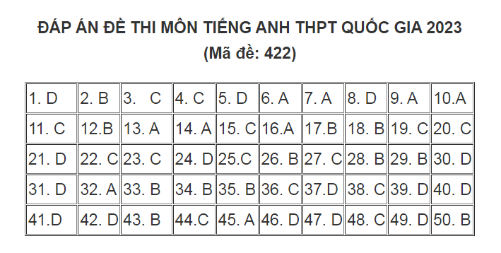 Đáp án môn tiếng Anh THPT Quốc gia 2023 (Mã đề: 422)