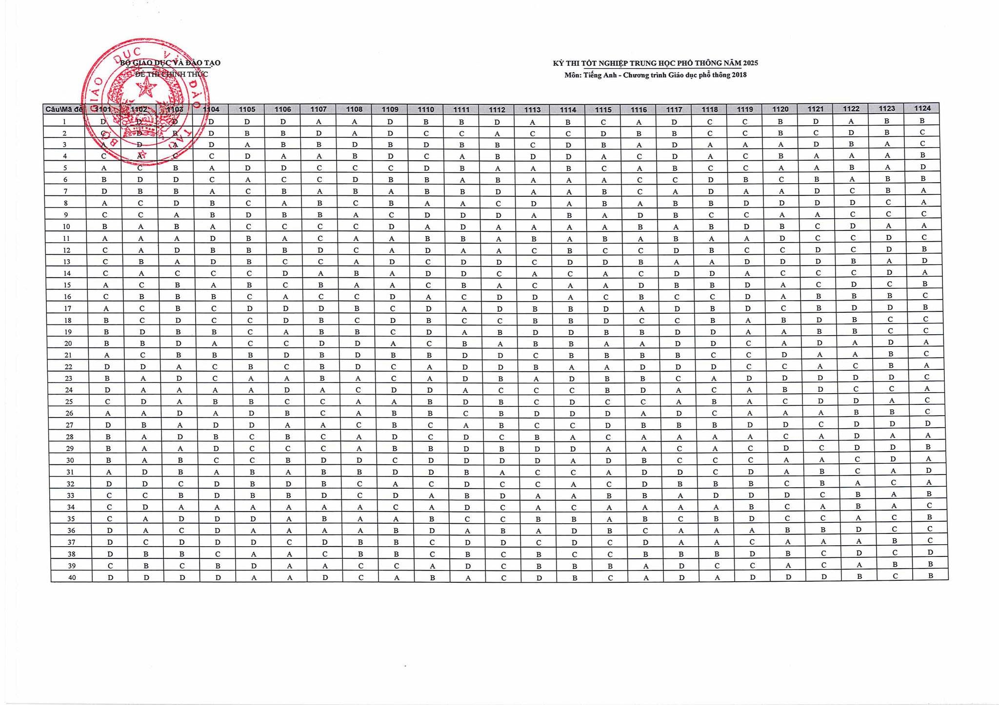 Đáp Án Chính Thức Môn Tiếng Anh Kỳ Thi THPT 2025 - Tra Cứu Nhanh