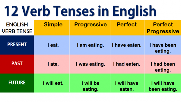 Dấu hiệu nhận biết và cách sử dụng các thì trong Tiếng Anh